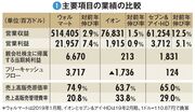 【ウォルマート】“テック企業”に変身狙いデジタル投資を急拡大