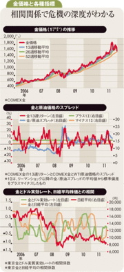 金と各種指標との相関は欧州危機の金融危機への深化示唆