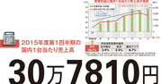 【デンソー】ハイブリッド車が支える利益率　“脱トヨタ”で次の飛躍なるか