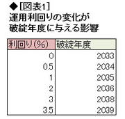 実質賃金の動向は、年金財政に大きな影響を与える――厚生年金財政収支のシミュレーション分析