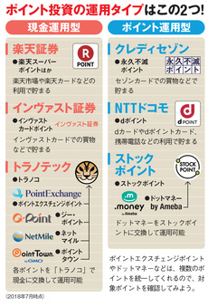 ポイント投資の運用タイプはこの2つ！