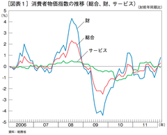 政府の料金政策がデフレの原因