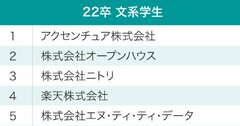 文系学生が選ぶ、就職注目企業ランキング2021！2位オープンハウス、1位は？