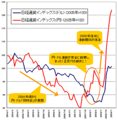 円・ドル「同時安」が崩壊し、ドル/円は「年末80円」へ動き始めた！