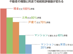 住居としての価値に加え、換金性も重視1億円以下から3億円超までそれぞれの資産移転を考える