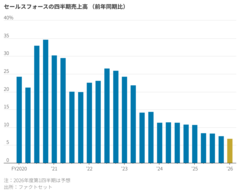 セールスフォース、AI競争で時間稼ぎの買収