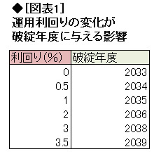 実質賃金の動向は、年金財政に大きな影響を与える――厚生年金財政収支のシミュレーション分析