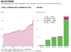 米史上最大の富の移転、高齢者の純資産35兆ドル