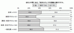 毎日通っても“身近な場所”にはならない？一般社員の約半数が「会社との距離感は遠い」