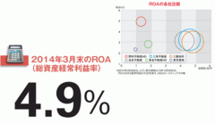 【野村不動産ホールディングス】 非住宅事業の強化で直面する資産効率悪化のジレンマ