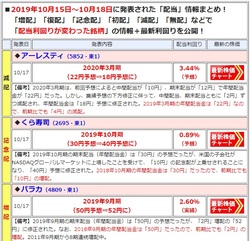 配当ニュース(2019年10月15~18日)