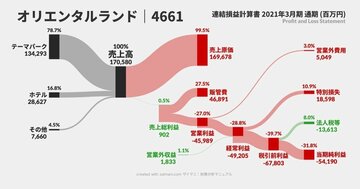 【すごい】日本ディズニー赤字460億円→黒字1,684億円に。決算書は、コロナ期からどう変わったのか