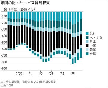 トランプ関税、同盟国は「引き上げ阻止 」狙う