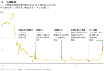 ミーム銘柄元祖ハーツ、最後に笑うのは「信奉者」