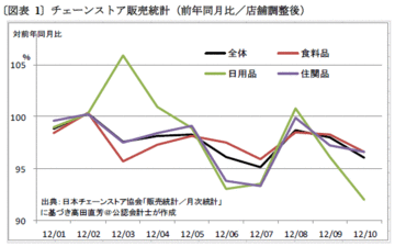 デフレ不況でカネを持て余す?イオンやセブン&アイの贅沢な悩みと「量産効果&減産効果」の求め方