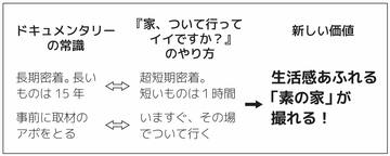 新しい価値には「逆説」がある。どハマり度No.1バラエティ『家、ついて行ってイイですか?』の奇策とは?