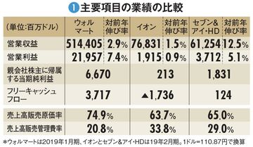 【ウォルマート】“テック企業”に変身狙いデジタル投資を急拡大