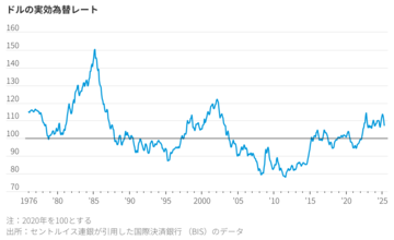 ドルは覇権を失うか？　過去には1度あり