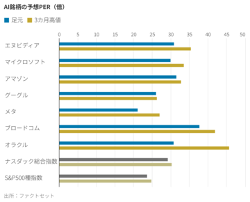 AIブーム、危うさ増す市場心理