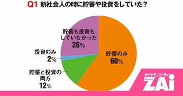 「給料はどこへ消えた？」読者の“新社会人のときの失敗談”を公表！【一番売れてる月刊マネー誌ダイヤモンドZAi】