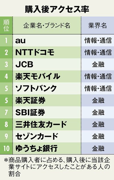 購入後アクセス率