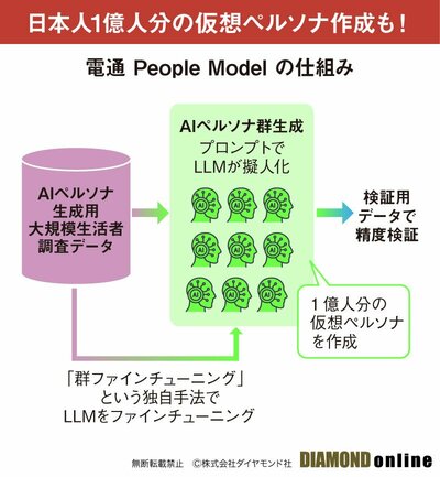 図表：電通 People Model の仕組み