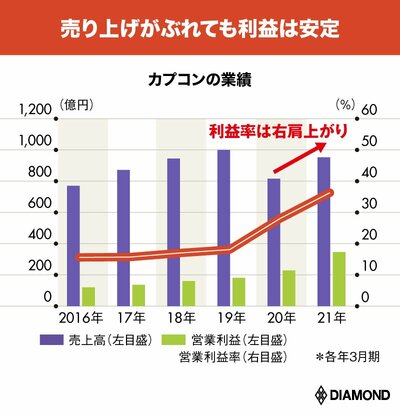 カプコンの業績