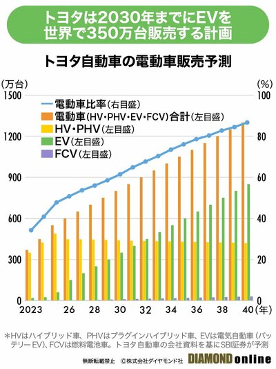 図表：トヨタ自動車の電動車販売予測