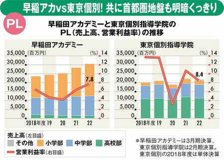 図_早稲田アカデミーと東京個別指導学院のPLの推移