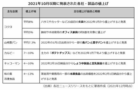 値上げ製品