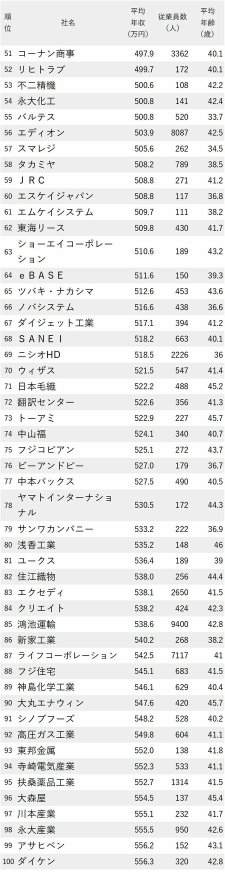 図表：年収が低い会社ランキング2023（大阪府） 51～100位