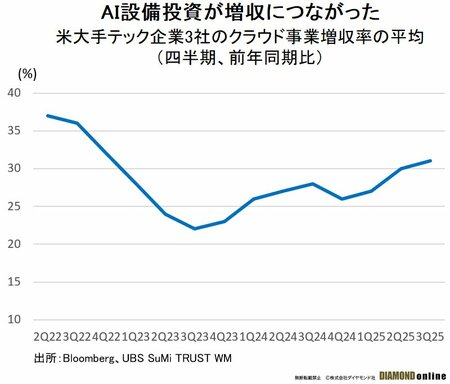 米大手テック企業3社のクラウド事業増収率の平均（四半期、前年同期比）
