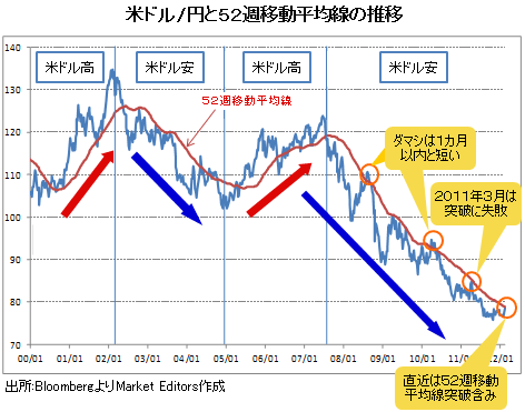 米ドル高・円安へ基調は転換したのか？<br />52週移動平均線との関係で判定できる！