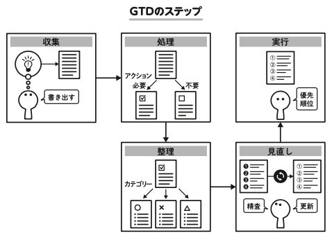 図表：GTDのステップ