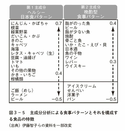 図表2:主成分分析による食事パターンとそれを構成する食品の特徴
