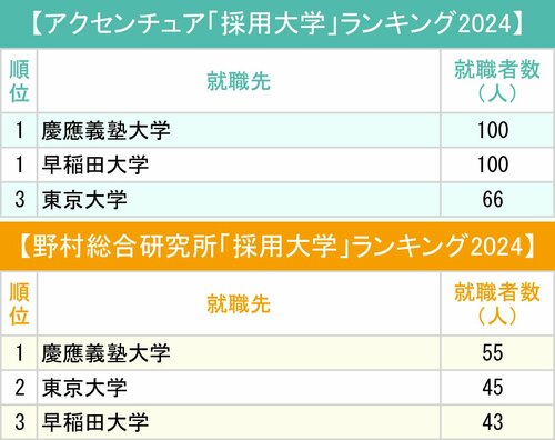 図表：アクセンチュア、野村総合研究所「採用大学」ランキング2024トップ3