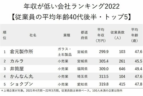 図_年収が低い会社ランキング2022_従業員の平均年齢40代後半_トップ5