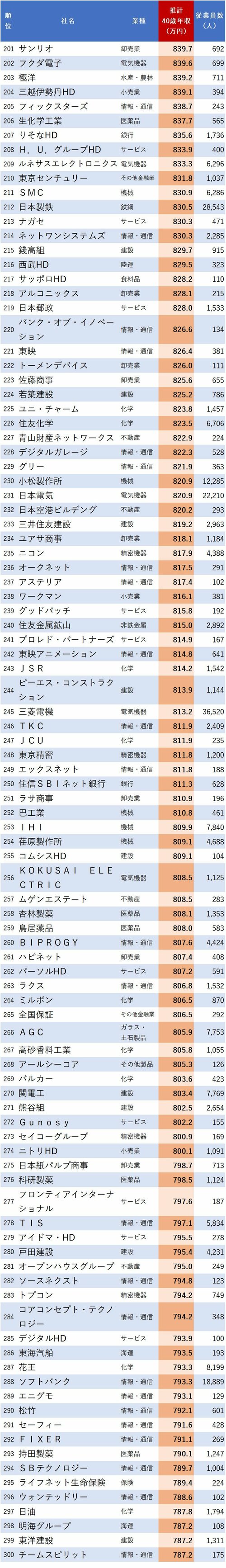 図表：40歳年収が高い会社ランキング2024【東京都】201-300