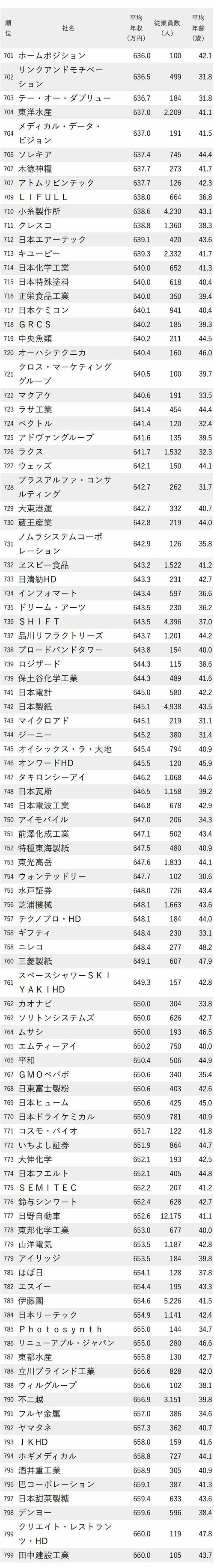 図表：年収が低い会社ランキング2024【東京・完全版】701-799