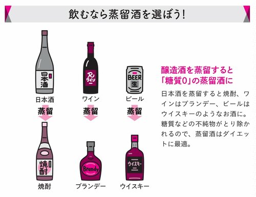 図表：飲むなら蒸留酒を選ぼう！