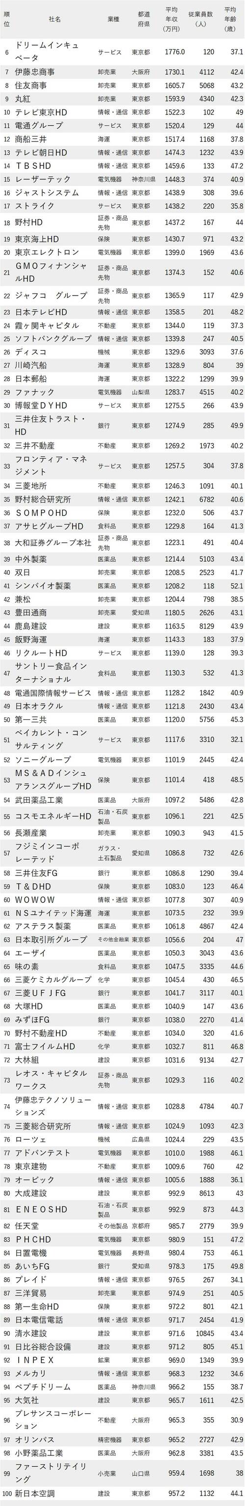 図表：年収が高い会社ランキング2023 6位から100位