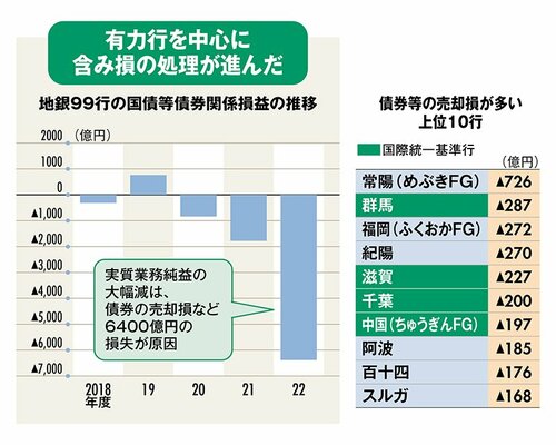 図表：地銀99行の国債等債券関係損益の推移