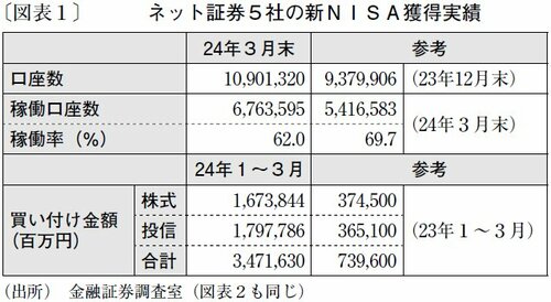 図表1：ネット証券5社の新NISA獲得実績