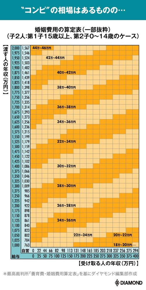 婚姻費用の相場表