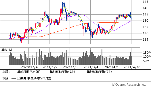 アップル(AAPL)チャート/日足・6カ月