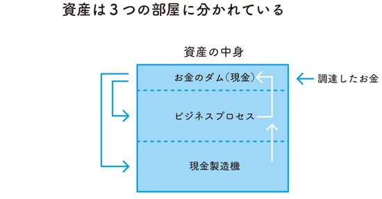 林先生、貸借対照表の左側は3つの部屋に分かれているって、どういうことですか？