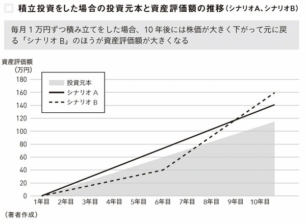 図表：積立投資をした場合の投資元本と資産評価額の推移（シナリオA、シナリオB）