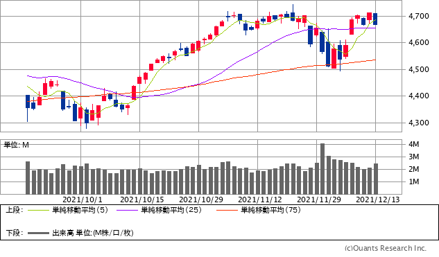 S&P500指数チャート／日足・3カ月