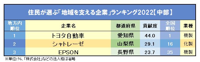 住民が選ぶ「地域を支える企業」ランキング2022【地域別】1位の企業、どれだけ知ってる？