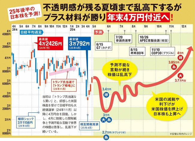 2025年の日経平均株価の値動きは？